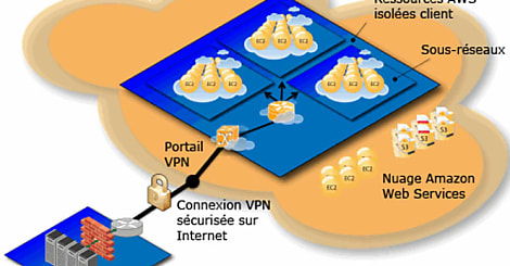 Amazon EC2 lance des instances virtuelles sur serveurs dédiés