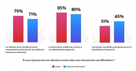 Quelles sont les priorités marketing et IT des marques en 2023 ?